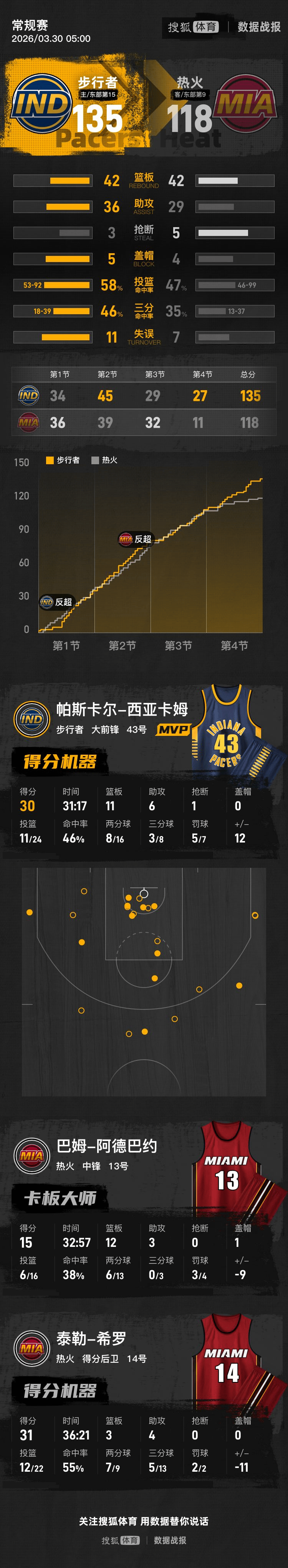 官网登录入口-西亚卡姆连续七场比赛得分超过连败新奥尔良鹈鹕战术微调备战社区盾，哈登关键节点惊险取胜直接炸裂的简单介绍